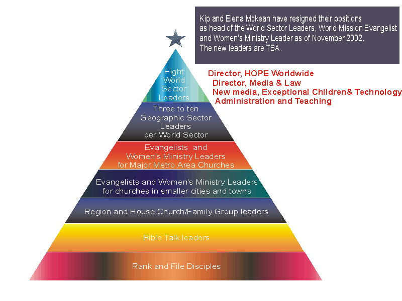 hierarchy catholic church